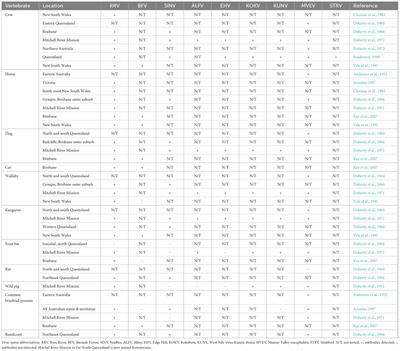 Complex transmission epidemiology of neglected Australian arboviruses: diverse non-human vertebrate hosts and competent arthropod invertebrate vectors